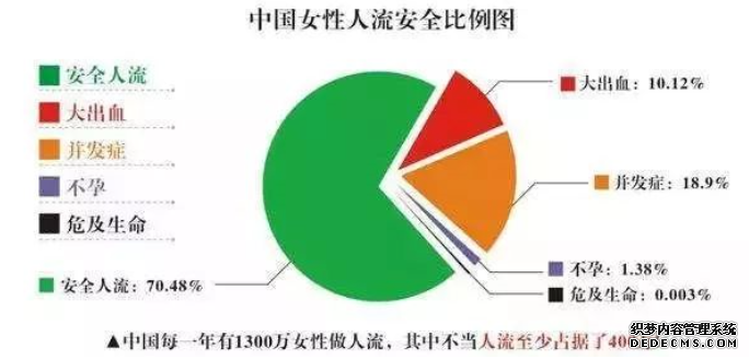 石河子它们在增加人流手术的费用,你知道吗?